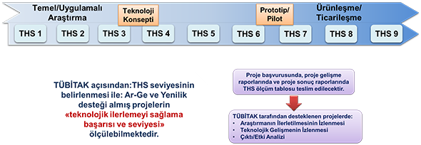 eknolojik Hazırlık Seviyesi