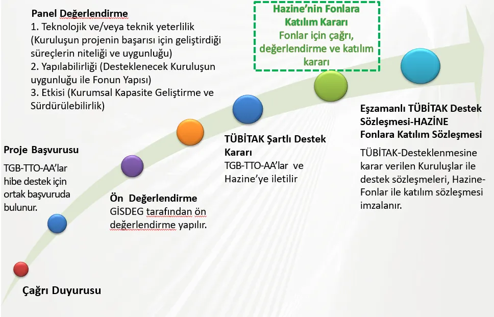 Değerlendirme Süreci