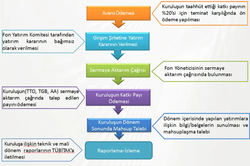 TÜBİTAK Destek Süreci