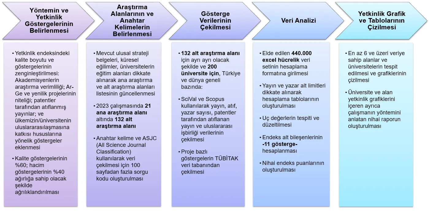 Üniversitelerin Alan Bazlı Yetkinlik Analizi